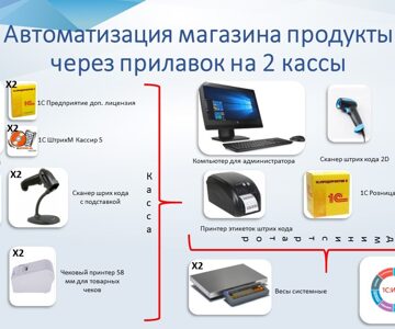 Автоматизация магазина продукты через прилавок на 2 кассы